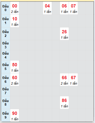 Bạch thủ rơi 3 ngày loto XSTP 28/12/2024