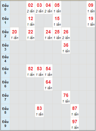 Bạch thủ rơi 3 ngày lô XSTP 28/2/2022