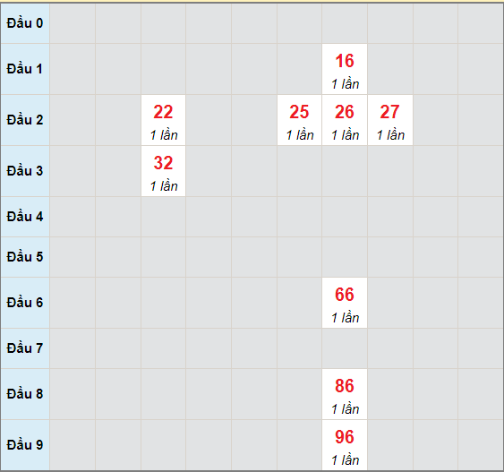 Bạch thủ rơi 3 ngày lô XSTP 28/6/2021