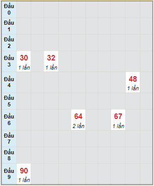 Bạch thủ rơi 3 ngày lô XSTP 29/1/2022