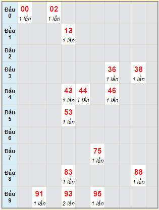 Bạch thủ rơi 3 ngày lô XSTP 29/1/2024