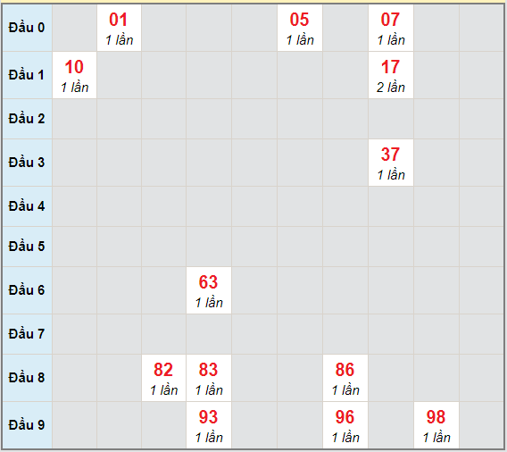 Bạch thủ rơi 3 ngày lô XSTP 29/3/2021