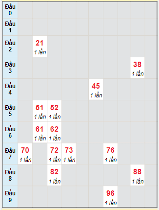 Bạch thủ rơi 3 ngày lô XSTP 29/5/2023