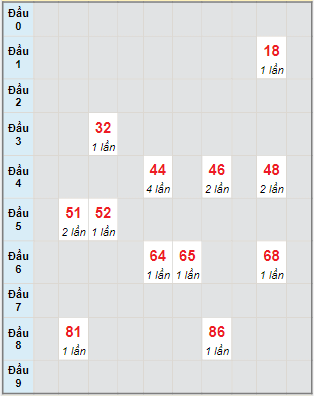 Bạch thủ rơi 3 ngày lô XSTP 29/8/2022