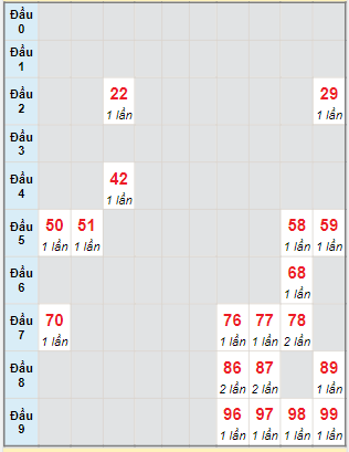 Bạch thủ rơi 3 ngày lô XSTP 3/12/2022