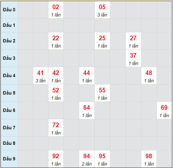 Bạch thủ rơi 3 ngày lô XSTP 3/5/2021