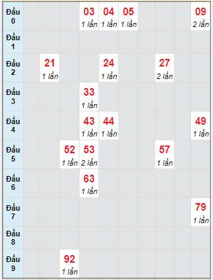 Bạch thủ rơi 3 ngày lô XSTP 3/7/2023