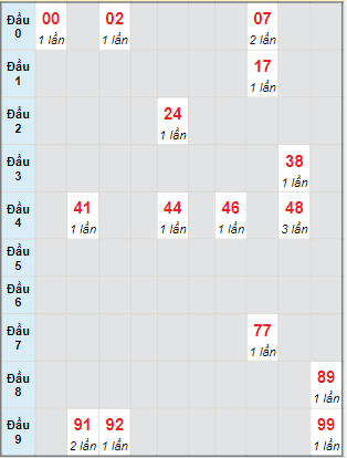 Bạch thủ rơi 3 ngày lô XSTP 3/9/2022