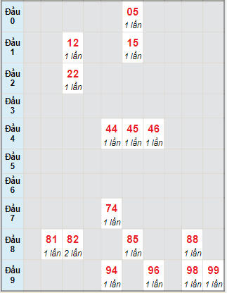 Bạch thủ rơi 3 ngày lô XSTP 30/10/2021