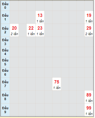 Bạch thủ rơi 3 ngày lô XSTP 30/12/2023