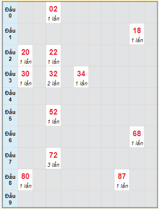 Bạch thủ rơi 3 ngày lô XSTP 30/5/2022