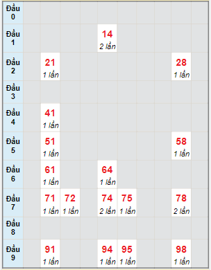 Bạch thủ rơi 3 ngày lô XSTP 30/9/2023