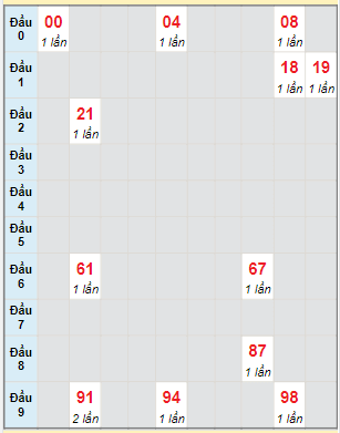 Bạch thủ rơi 3 ngày lô XSTP 31/12/2022