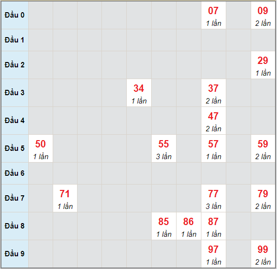 Bạch thủ rơi 3 ngày lô XSTP 31/5/2021