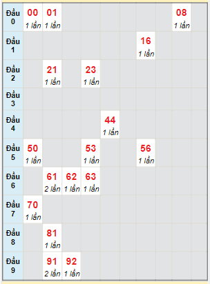 Bạch thủ rơi 3 ngày lô XSTP 4/11/2023