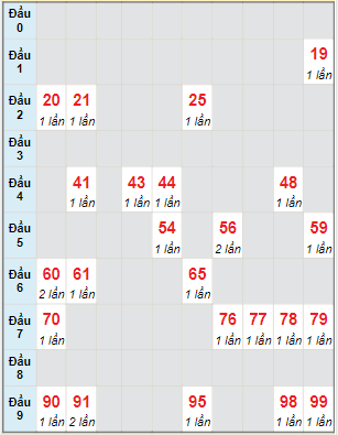 Bạch thủ rơi 3 ngày lô XSTP 4/12/2021