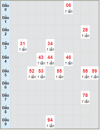 Bạch thủ rơi 3 ngày lô XSTP 4/12/2023