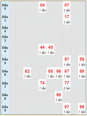 Bạch thủ rơi 3 ngày lô XSTP 4/2/2023