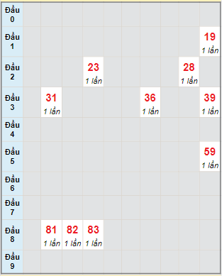 Bạch thủ rơi 3 ngày lô XSTP 4/4/2022