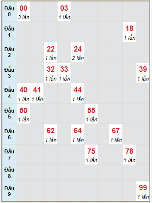 Bạch thủ rơi 3 ngày lô XSTP 4/6/2022