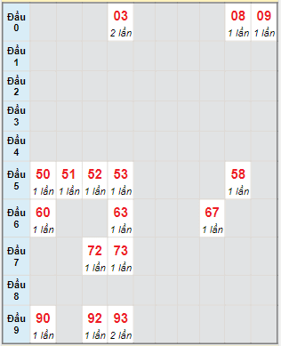 Bạch thủ rơi 3 ngày lô XSTP 5/11/2022