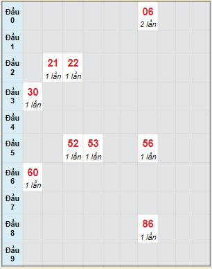 Bạch thủ rơi 3 ngày lô XSTP 5/3/2022