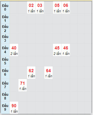 Bạch thủ rơi 3 ngày loto XSTP 5/5/2025