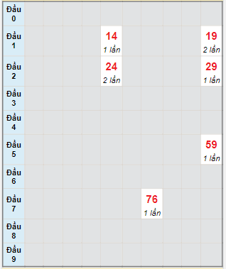 Bạch thủ rơi 3 ngày lô XSTP 5/8/2023