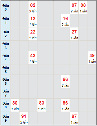 Bạch thủ rơi 3 ngày lô XSTP 5/9/2022