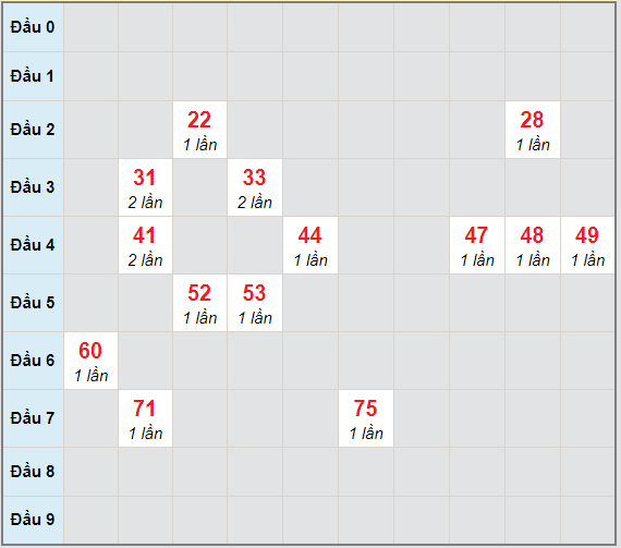 Bạch thủ rơi 3 ngày lô XSTP 6/2/2021