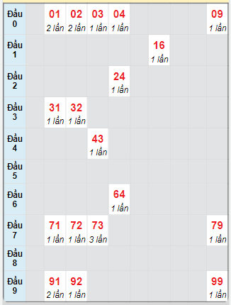 Bạch thủ rơi 3 ngày loto XSTP 6/1/2025