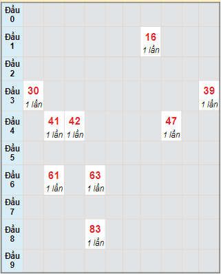 Bạch thủ rơi 3 ngày lô XSTP 6/11/2023