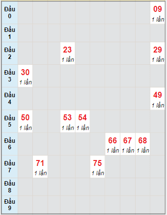 Bạch thủ rơi 3 ngày lô XSTP 6/12/2021