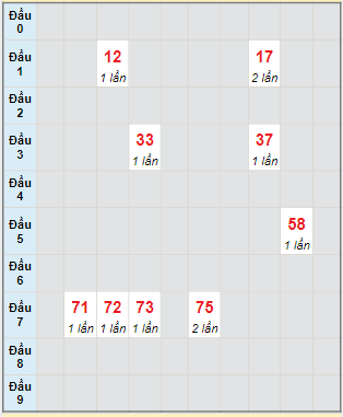 Bạch thủ rơi 3 ngày lô XSTP 6/2/2023