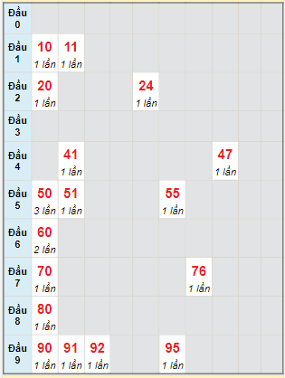 Bạch thủ rơi 3 ngày lô XSTP 6/6/2022