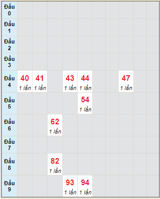 Bạch thủ rơi 3 ngày lô XSTP 7/1/2023