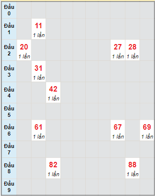 Bạch thủ rơi 3 ngày lô XSTP 7/11/2022