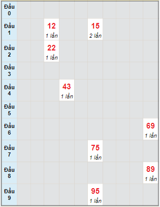 Bạch thủ rơi 3 ngày lô XSTP 7/3/2022