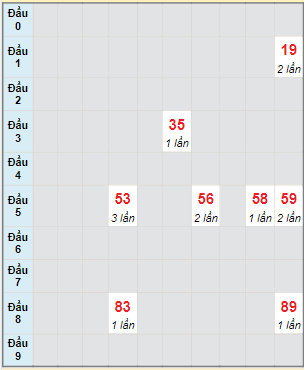 Bạch thủ rơi 3 ngày lô XSTP 7/5/2022