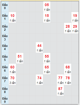 Bạch thủ rơi 3 ngày loto XSTP 7/7/2025