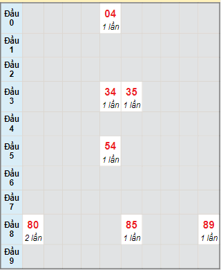 Bạch thủ rơi 3 ngày lô XSTP 7/8/2023