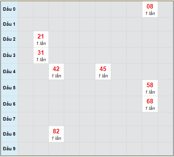 Bạch thủ rơi 3 ngày lô XSTP 8/2/2021