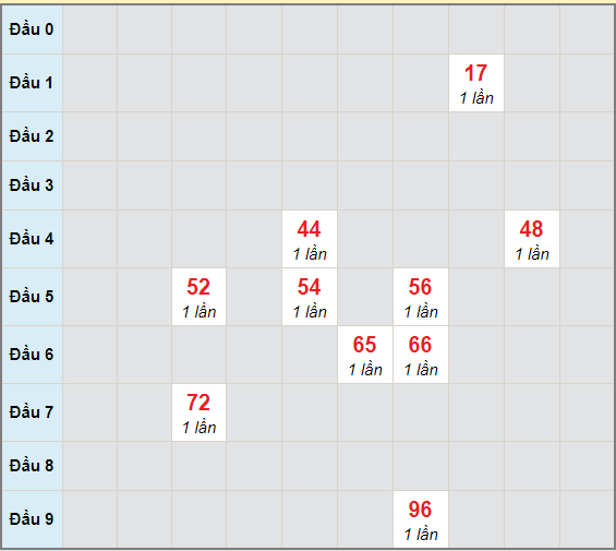 Bạch thủ rơi 3 ngày lô XSTP 8/3/2021