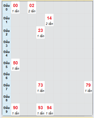 Bạch thủ rơi 3 ngày loto XSTP 8/3/2025