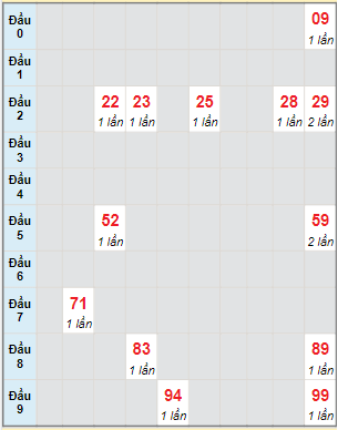 Bạch thủ rơi 3 ngày lô XSTP 8/4/2023