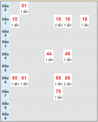 Bạch thủ rơi 3 ngày lô XSTP 8/8/2022