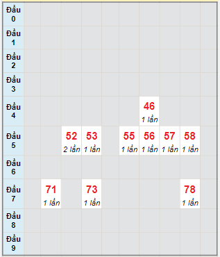 Bạch thủ rơi 3 ngày lô XSTP 9/5/2022