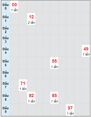 Bạch thủ rơi 3 ngày lô XSTP 11/12/2021