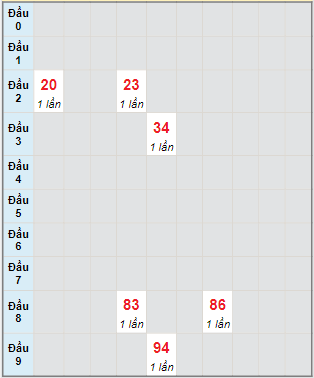 Bạch thủ rơi 3 ngày lô XSHG 4/5/2024