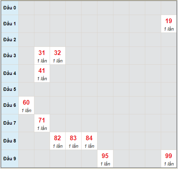 Bạch thủ rơi 3 ngày lô XSHG 1/5/2021